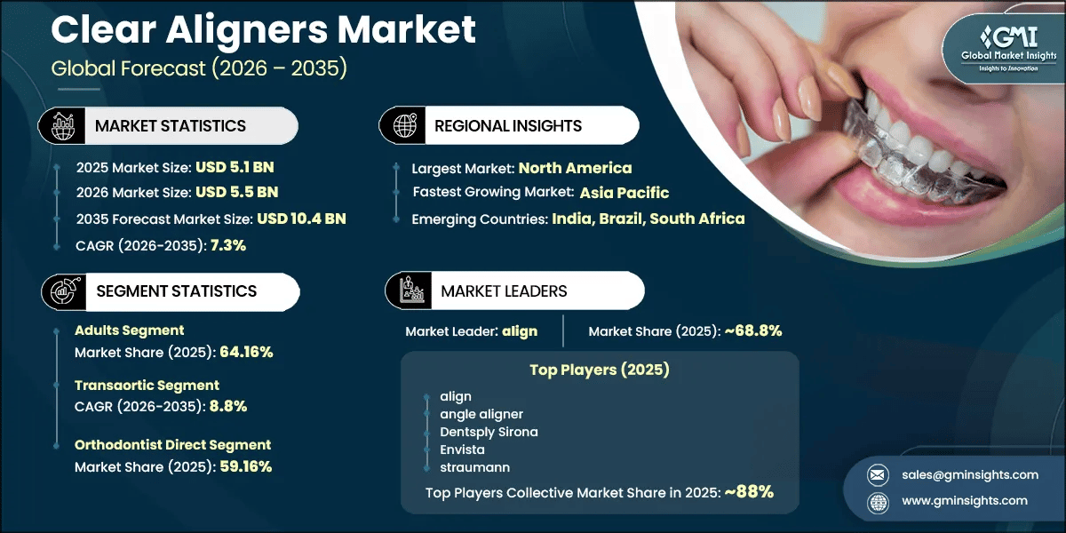 Clear Aligners Market Research Report