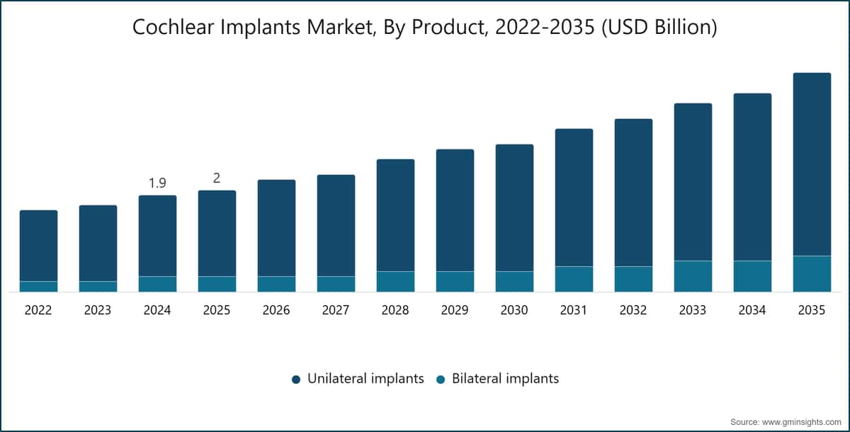 Cochlear Implants Market, By Product, 2022-2035 (USD Billion)