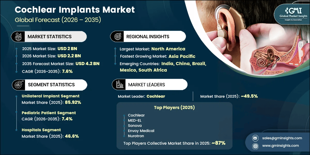 Cochlear Implants Market Research Report