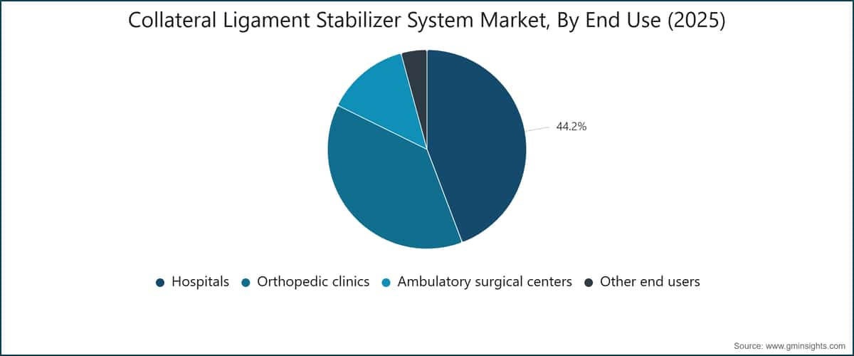 Collateral Ligament Stabilizer System Market, By End Use (2025)
