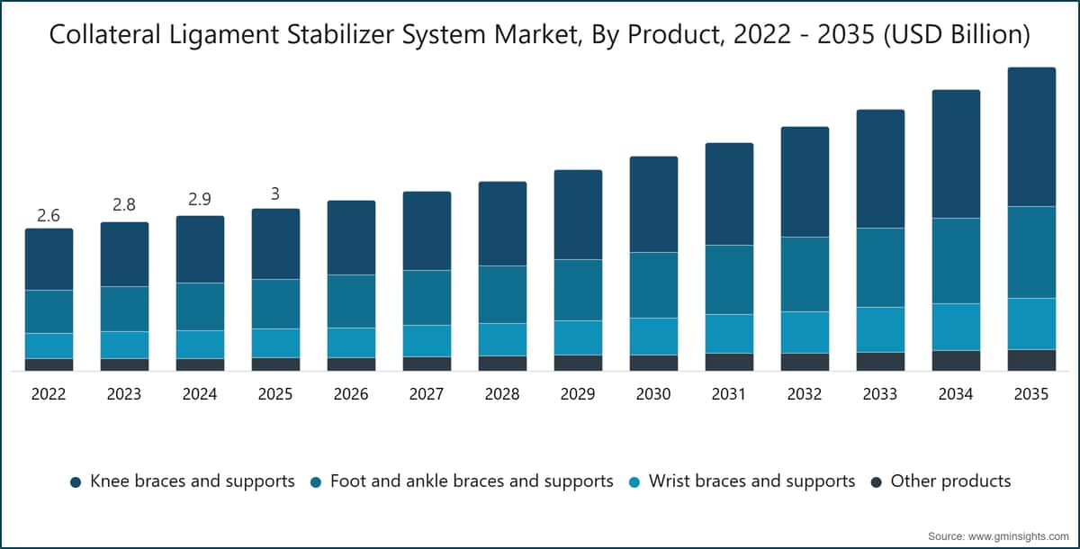 Collateral Ligament Stabilizer System Market, By Product, 2022 - 2035 (USD Billion)