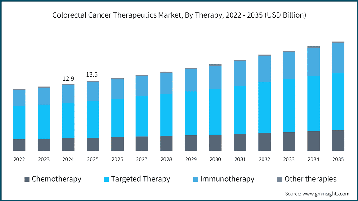 Colorectal Cancer Therapeutics Market, By Therapy, 2022 - 2035 (USD Billion)