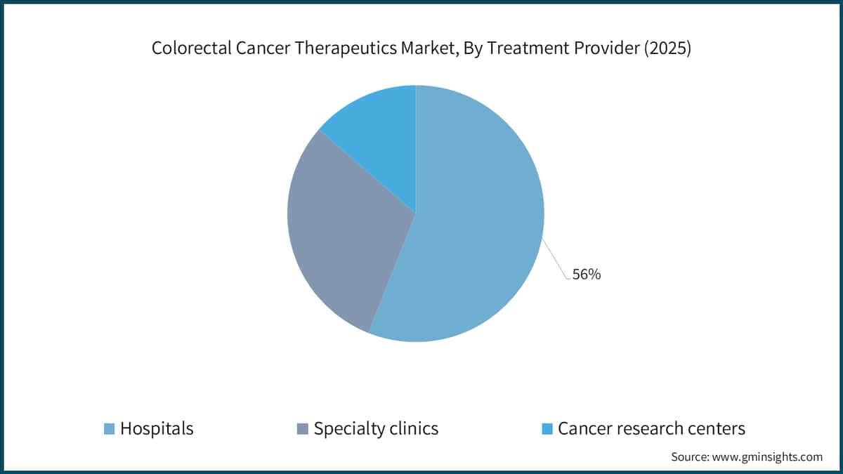 Colorectal Cancer Therapeutics Market, By Treatment Provider (2025)