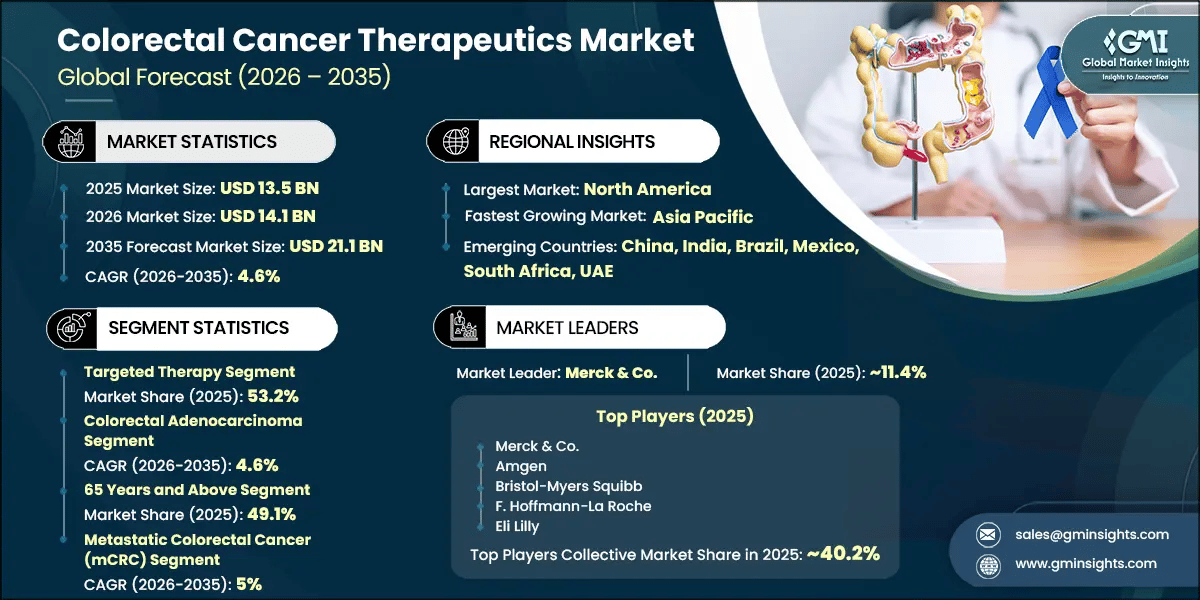 Colorectal Cancer Therapeutics Market Research Report