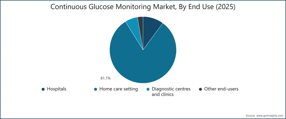 Continuous Glucose Monitoring Market, By End Use (2025)