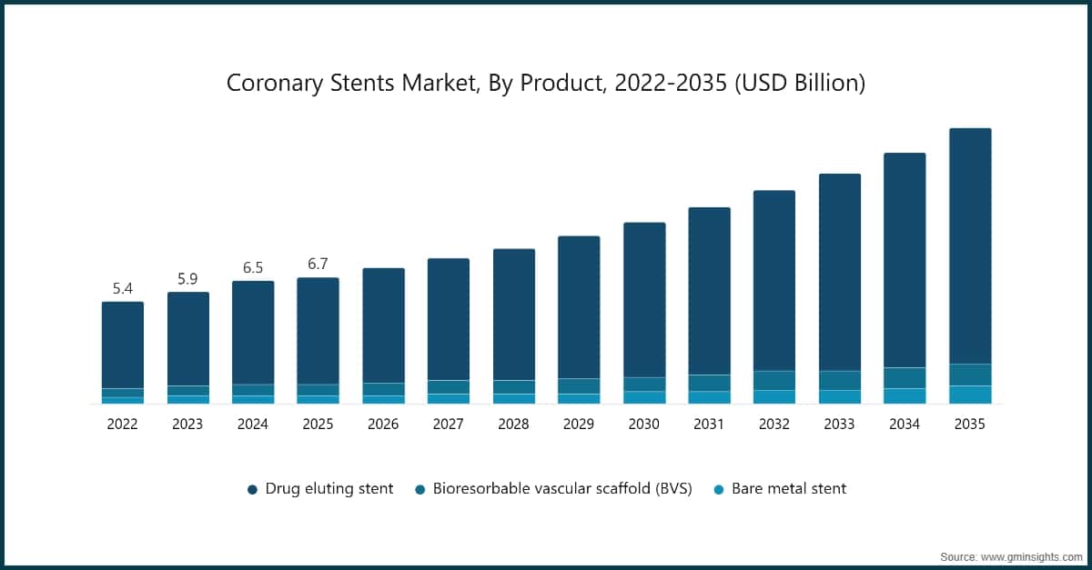 Coronary Stents Market, By Product, 2022-2035 (USD Billion)