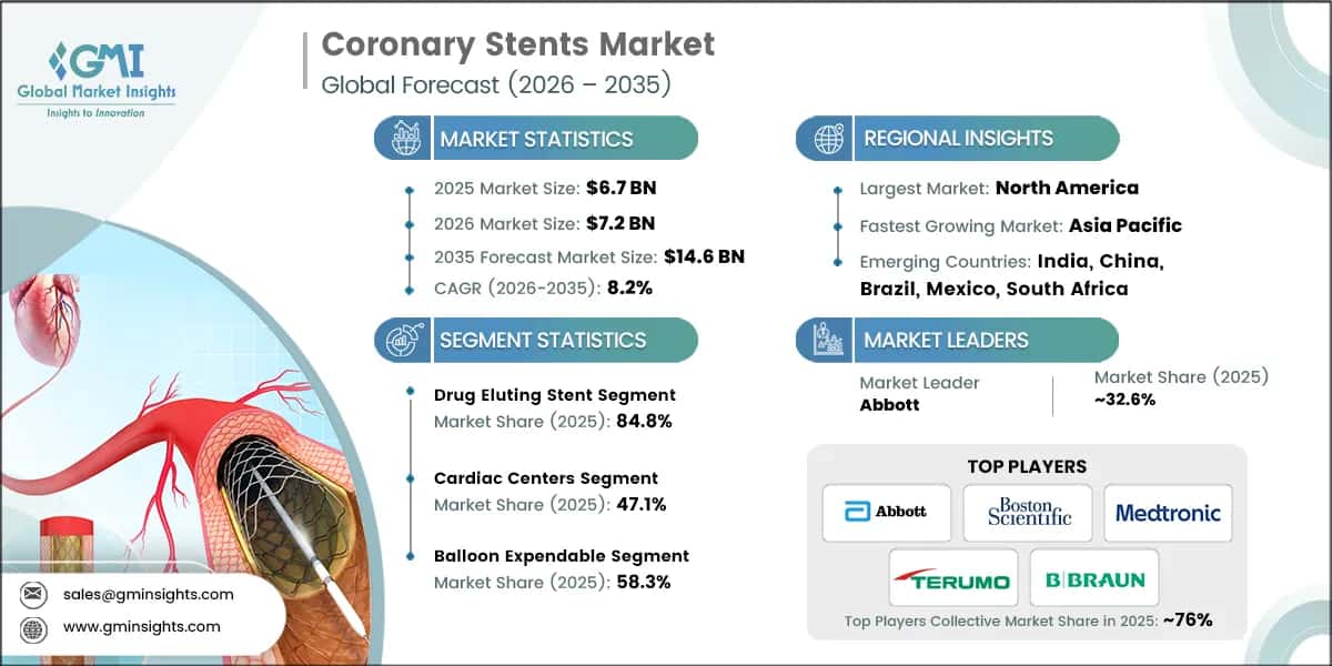 Coronary Stents Market Research Report
