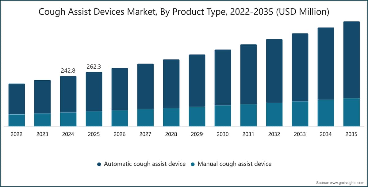 咳嗽補助装置市場、製品タイプ別、2022〜2035年（百万米ドル）