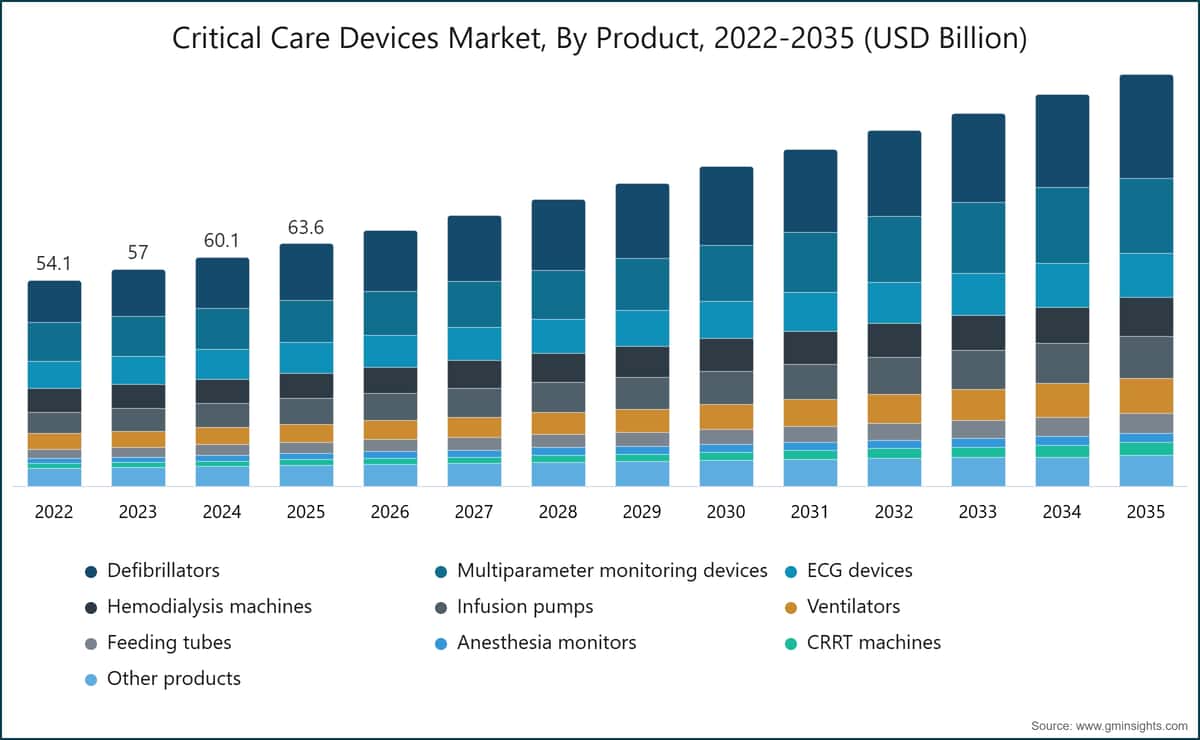 Markt für Geräte der Intensivmedizin nach Produkt, 2022–2035 (Milliarden USD)