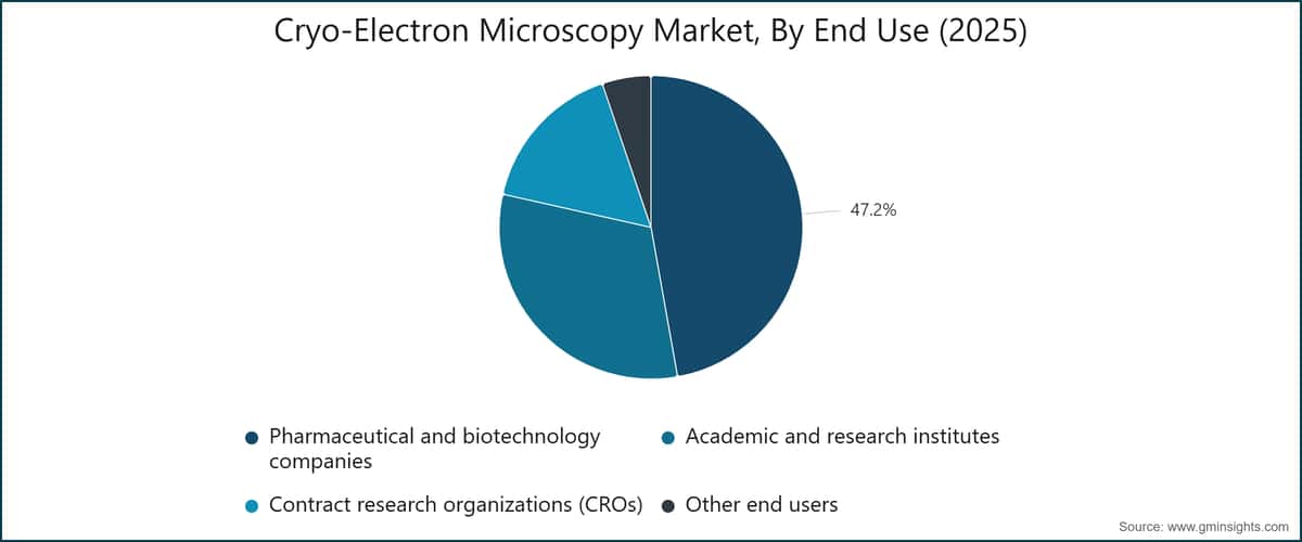 Cryo-Electron Microscopy Market, By End Use (2025)