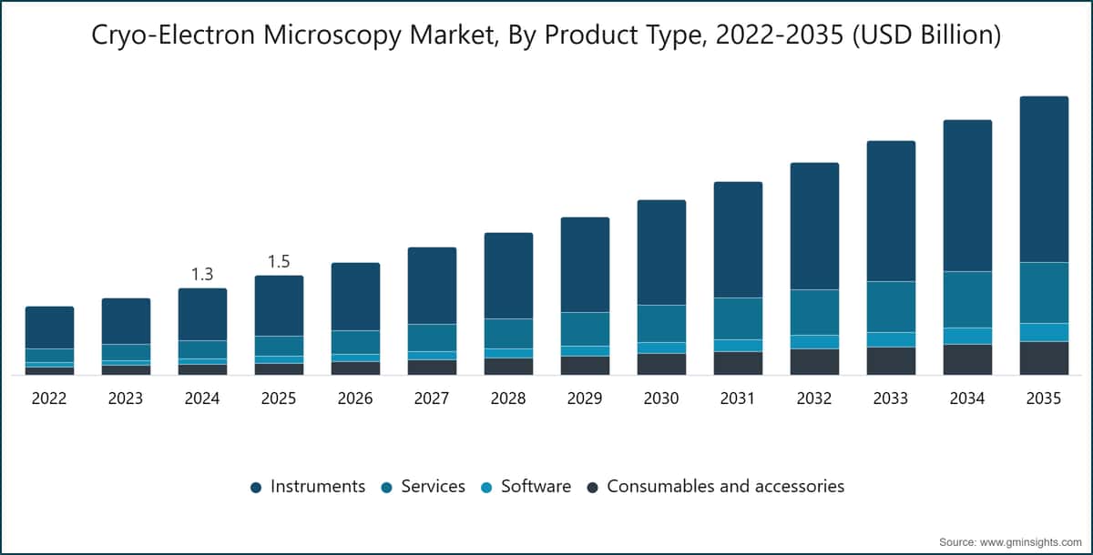 Cryo-Electron Microscopy Market, By Product Type, 2022-2035 (USD Billion)