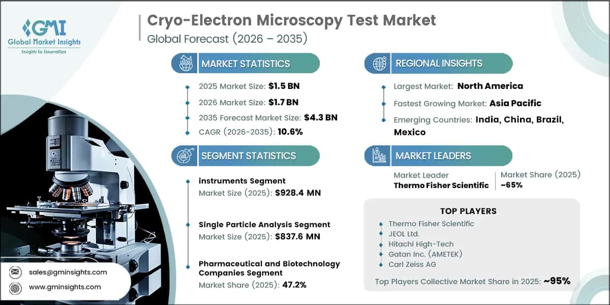 Cryo-Electron Microscopy Test Market Research Report