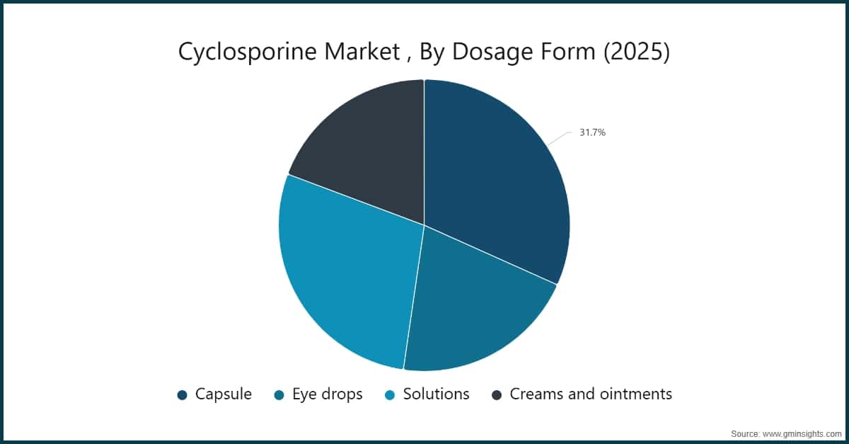 Cyclosporine Market, By Dosage Form (2025)