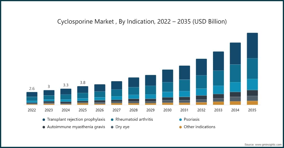 Cyclosporine Market, By Indication, 2022 – 2035 (USD Billion)