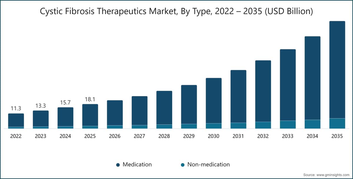 Cystic Fibrosis Therapeutics Market, By Type, 2022-2035 ( USD Billion)