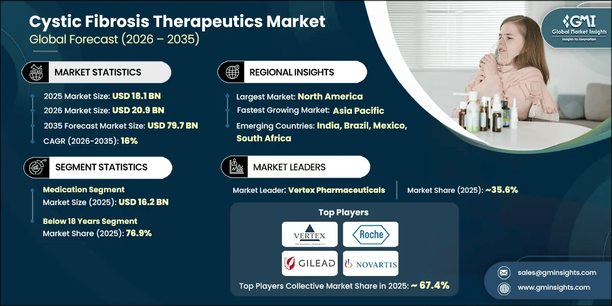 Cystic Fibrosis Therapeutics Market Research Report