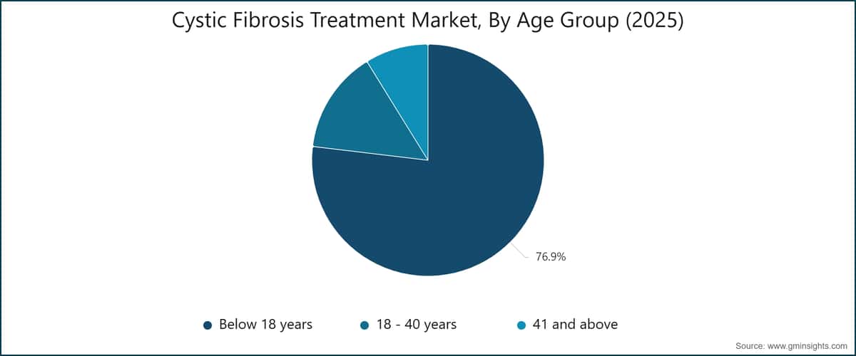 Cystic Fibrosis Therapeutics Market, By Age Group (2025)
