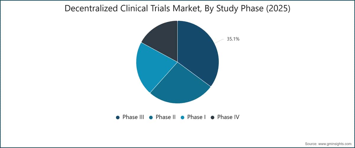 Decentralized Clinical Trials Market, By Study Phase (2025)