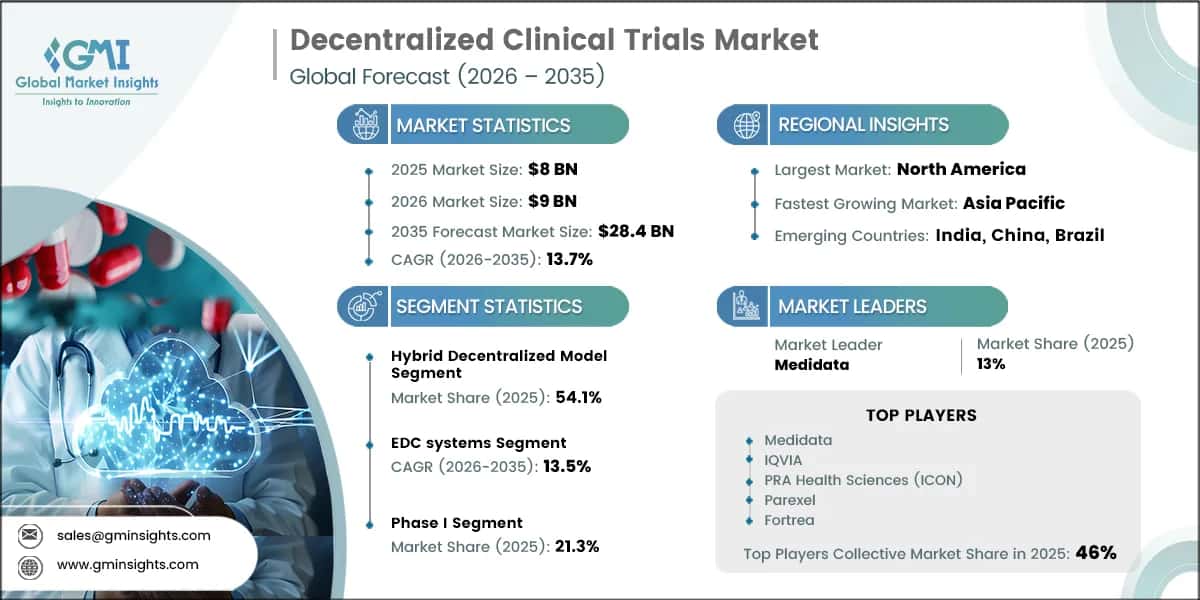 Decentralized Clinical Trials Market Research Report
