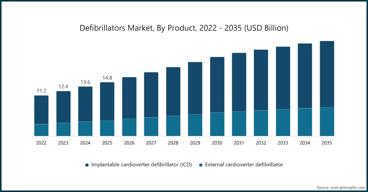 Chart: Defibrillators Market, By Product, 2022-2035 (USD Billion)