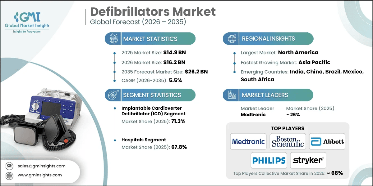 Defibrillators Market Research Report