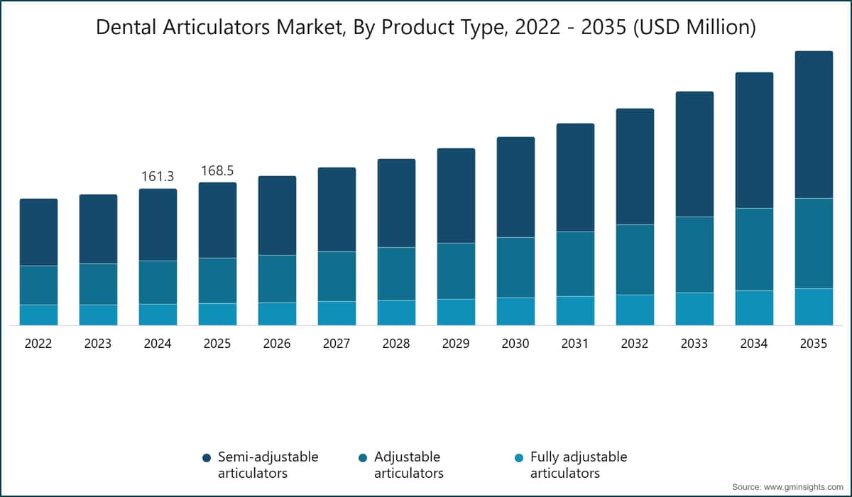 Dental Articulators Market, By Product Type, 2022 - 2035 (USD Million)