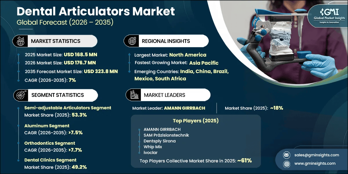 Dental Articulators Market Research Report