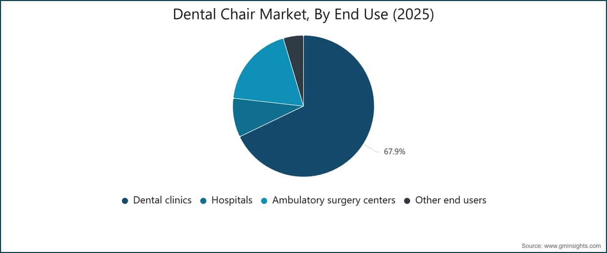 Dental Chair Market, By End Use (2025)