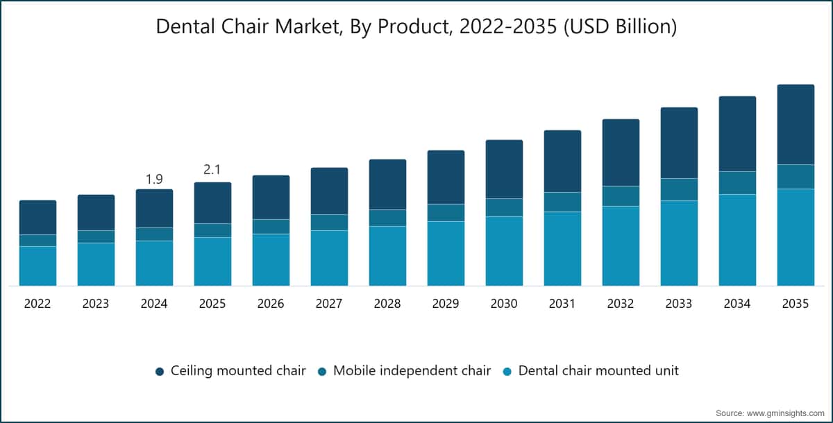 Dental Chair Market, By Product, 2022-2035 (USD Billion)