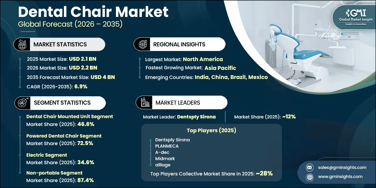 Dental Chair Market Research Report