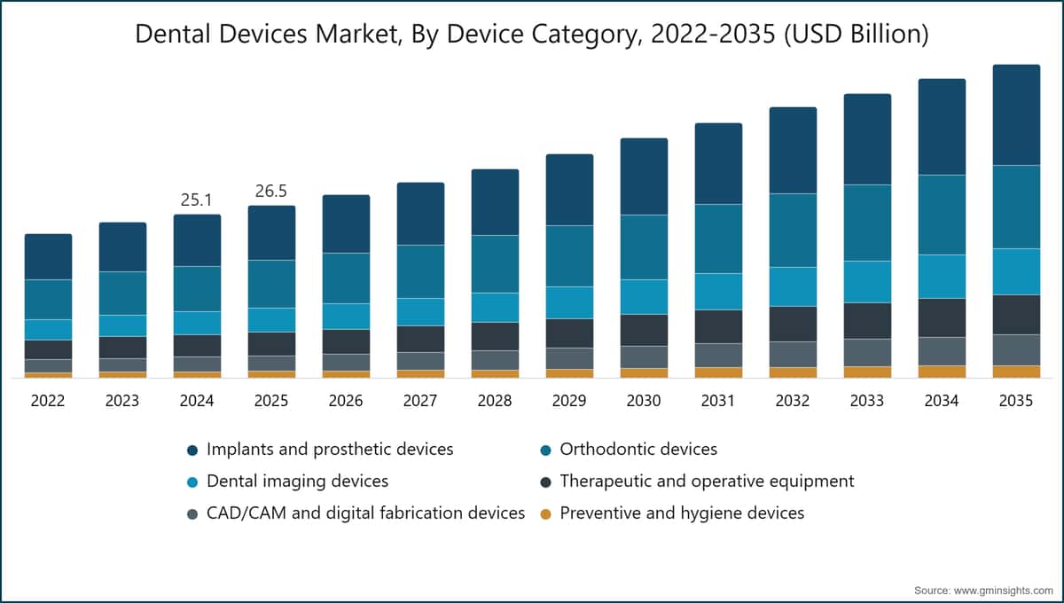 Dental Devices Market, By Device Category, 2022-2035 (USD Billion)