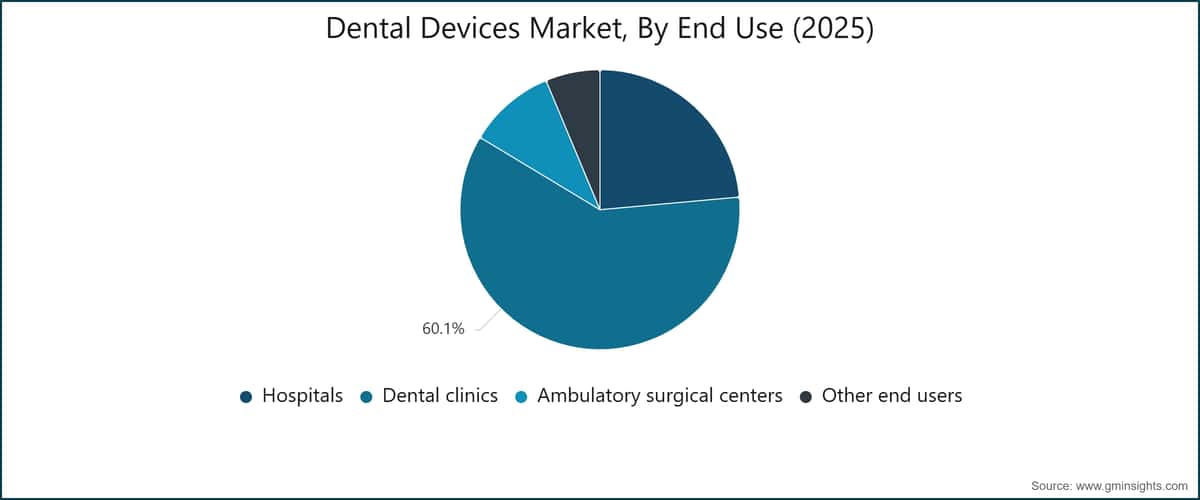 Dental Devices Market, By End Use (2025)