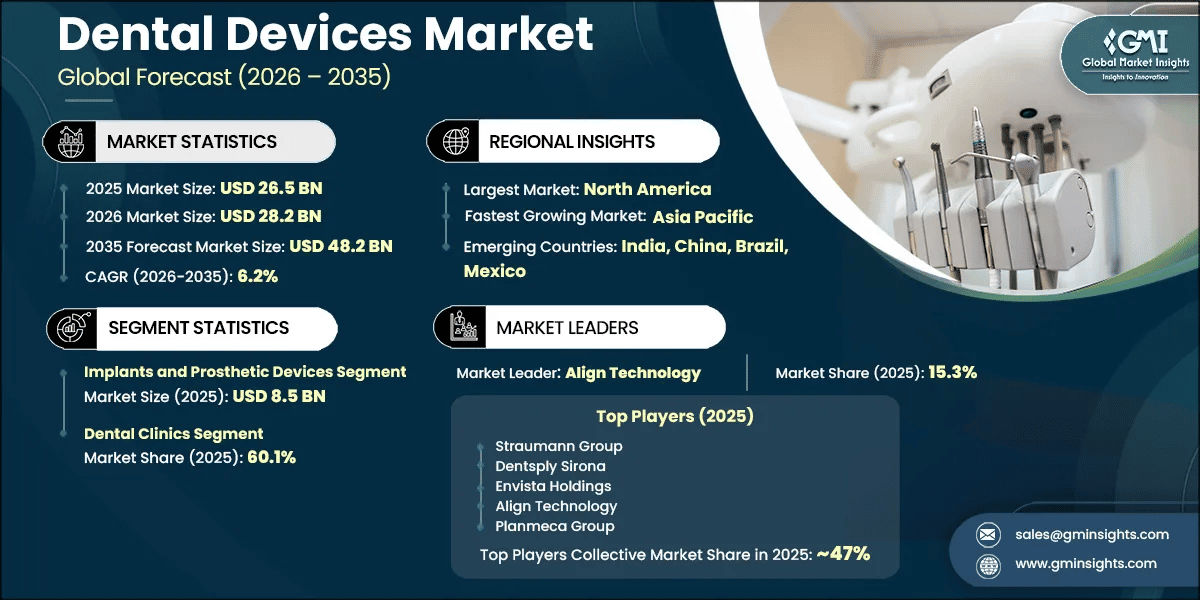 Dental Devices Market Research Report