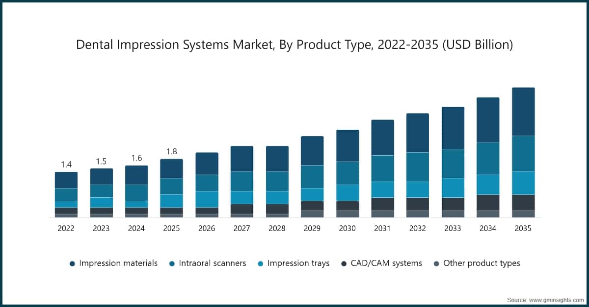 Mercato dei sistemi per impronte dentali, per tipologia di prodotto, 2022–2035 (miliardi di dollari USA)