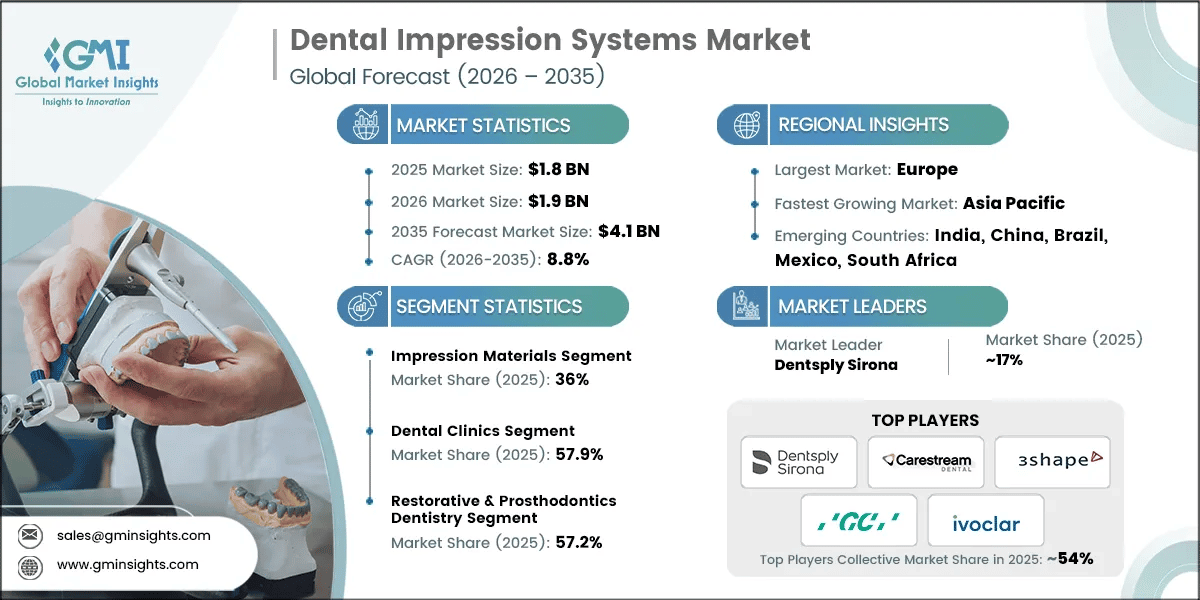 Rapporto di ricerca sul mercato dei sistemi per impronte dentali.webp