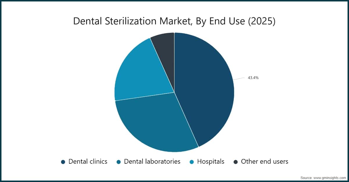 Dental Sterilisation Market, By End Use (2025)
