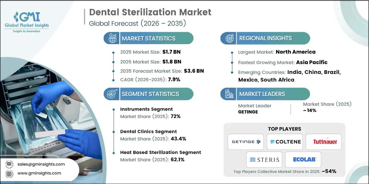 Dental Sterilization Market Research Report