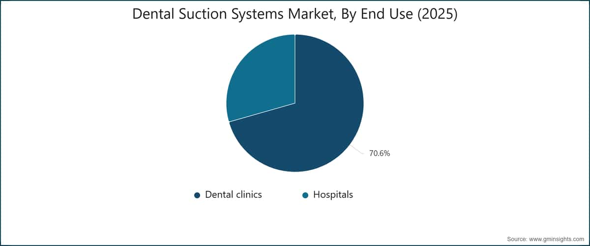 Dental Suction Systems Market, By End Use (2025)