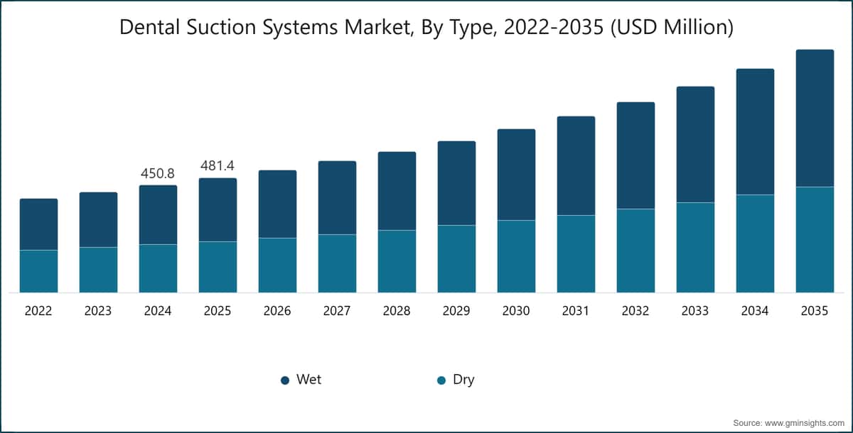Dental Suction Systems Market, By Type, 2022-2035 (USD Million)