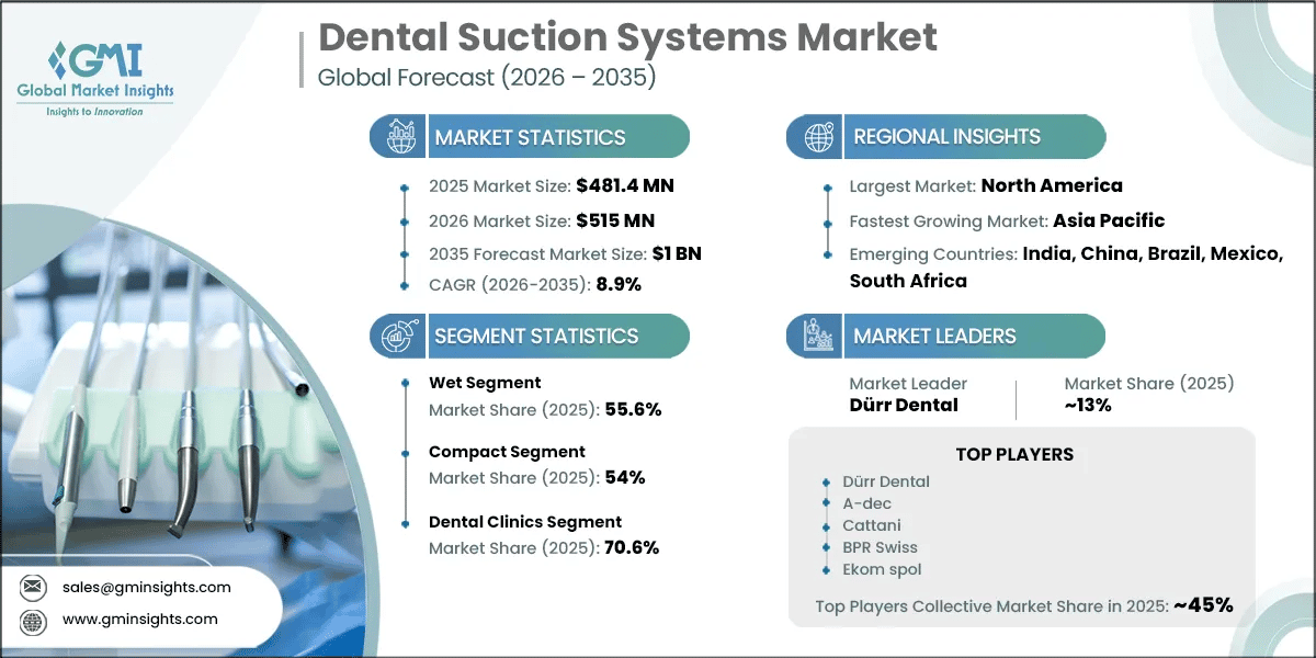 Dental Suction Systems Market Research Report