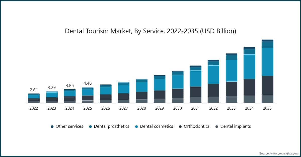 Markt für Zahntourismus nach Dienstleistung, 2022–2035 (Milliarden USD)
