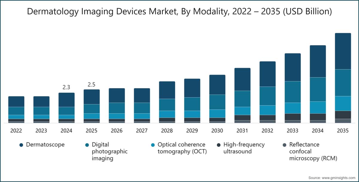 Dermatology Imaging Devices Market, By Modality, 2022 – 2035 (USD Billion)