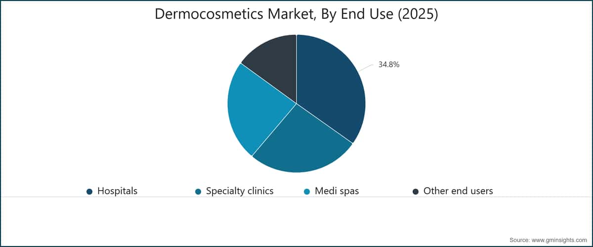 Marché des dermocosmétiques, par utilisation finale (2025)