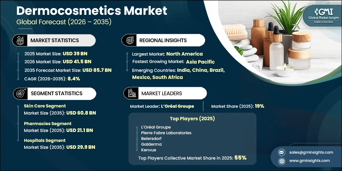 Dermocosmetics Market Research Report