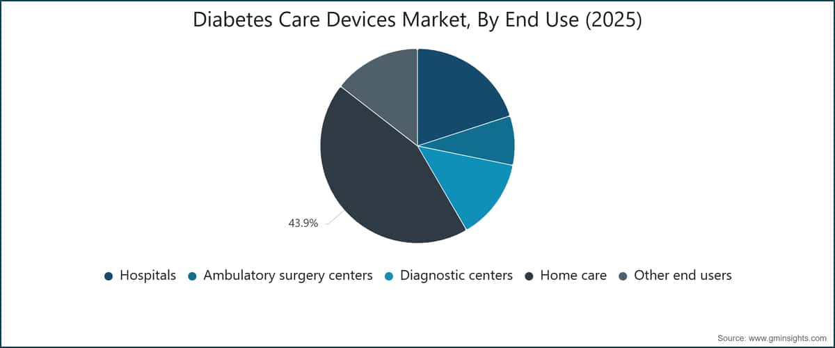 Diabetes Care Devices Market, By End Use (2025)