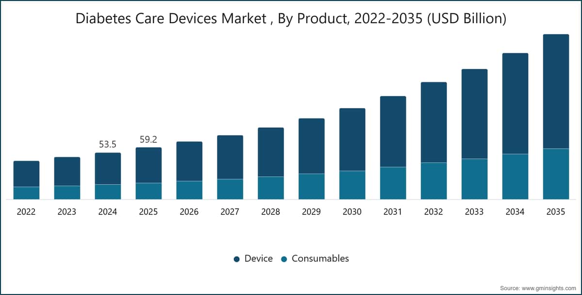 Diabetes Care Devices Market , By Product, 2022-2035 (USD Billion)
