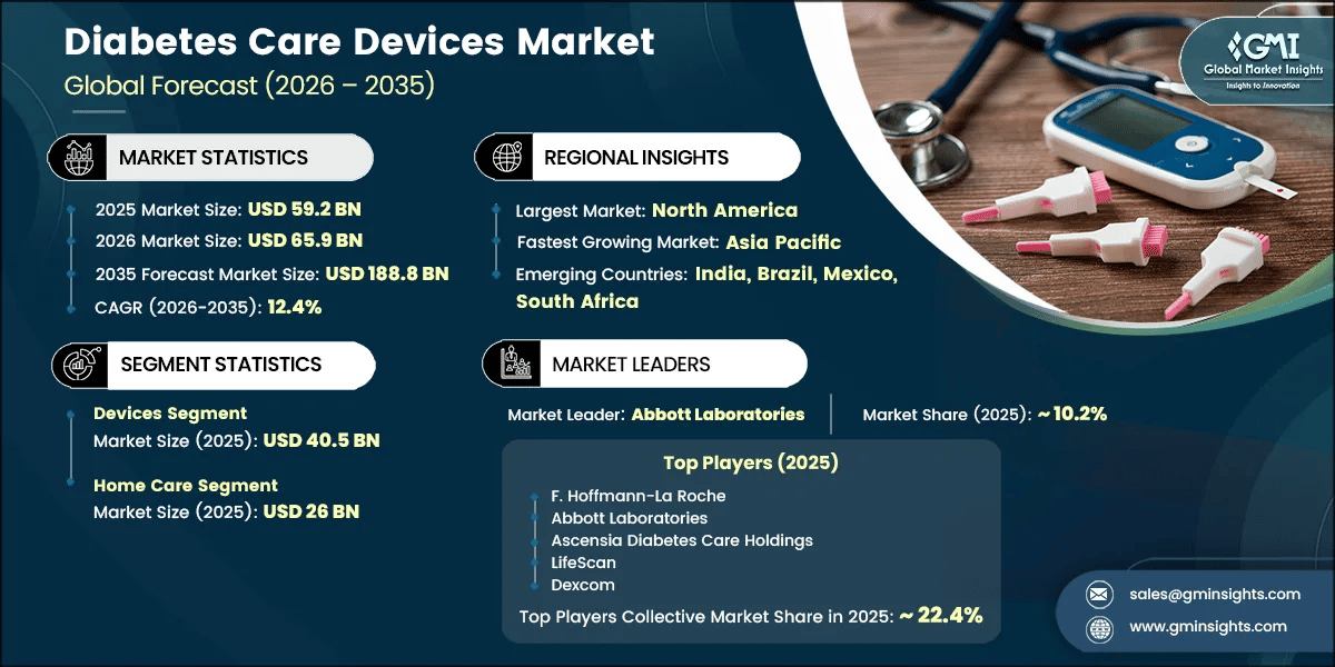 Diabetes Care Devices Market Research Report