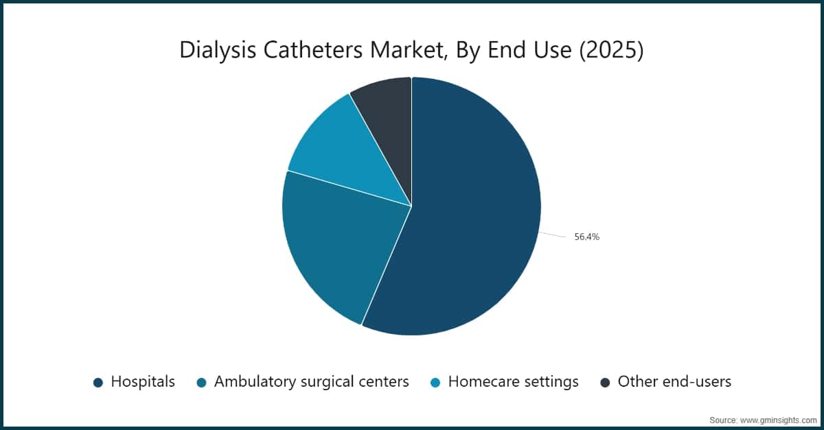 Chart: Dialysis Catheters Market, By End Use (2025)