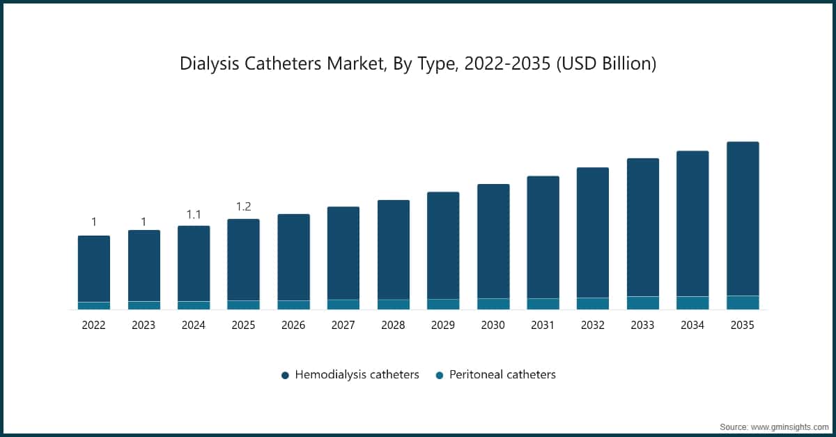 Dialysis Catheters Market, By Type, 2022-2035 (USD Billion)