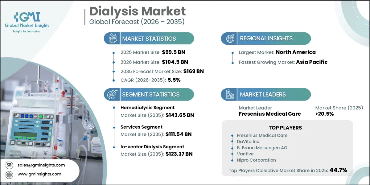 Dialysis Market Research Report